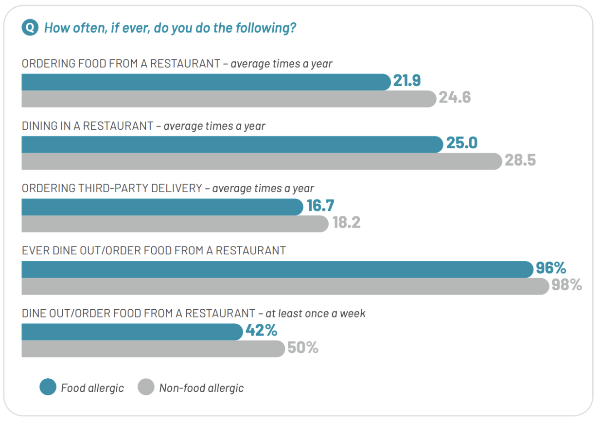 How often food allergic vs non-food allergic consumers dine out