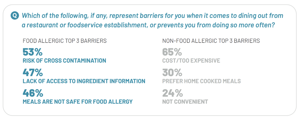 Top 3 barriers to dining out for food allergic vs non-food allergic consumers